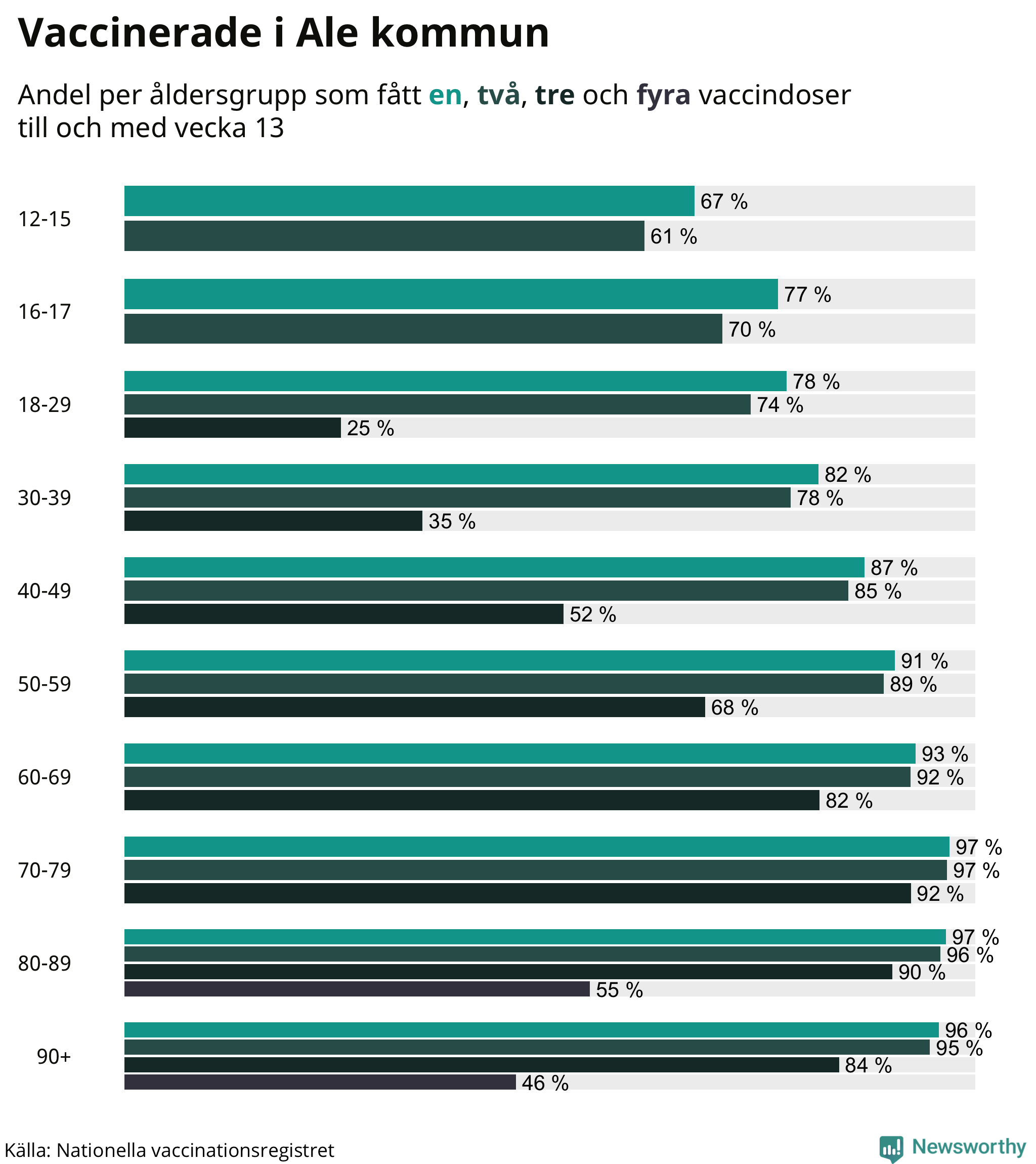 Graf över vaccinerade per åldersgrupp